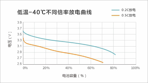 低温-40℃不同倍率放电曲线